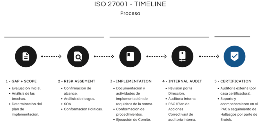 Proceso de Certificación ISO 27001